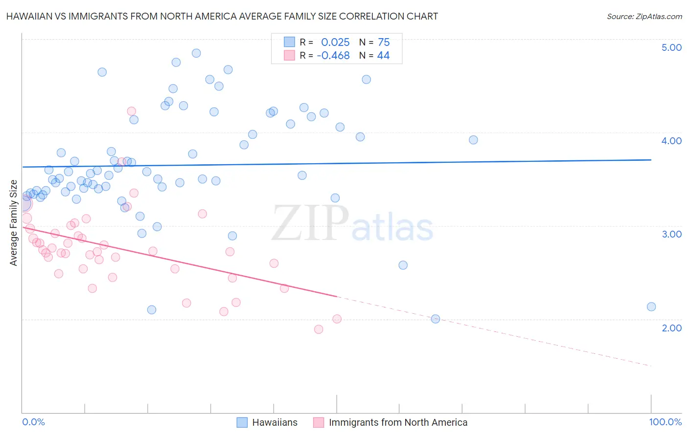 Hawaiian vs Immigrants from North America Average Family Size