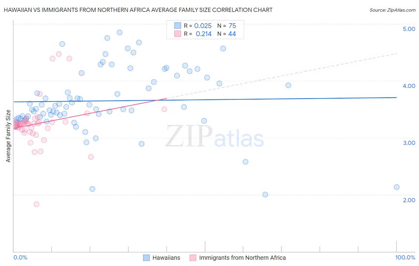 Hawaiian vs Immigrants from Northern Africa Average Family Size