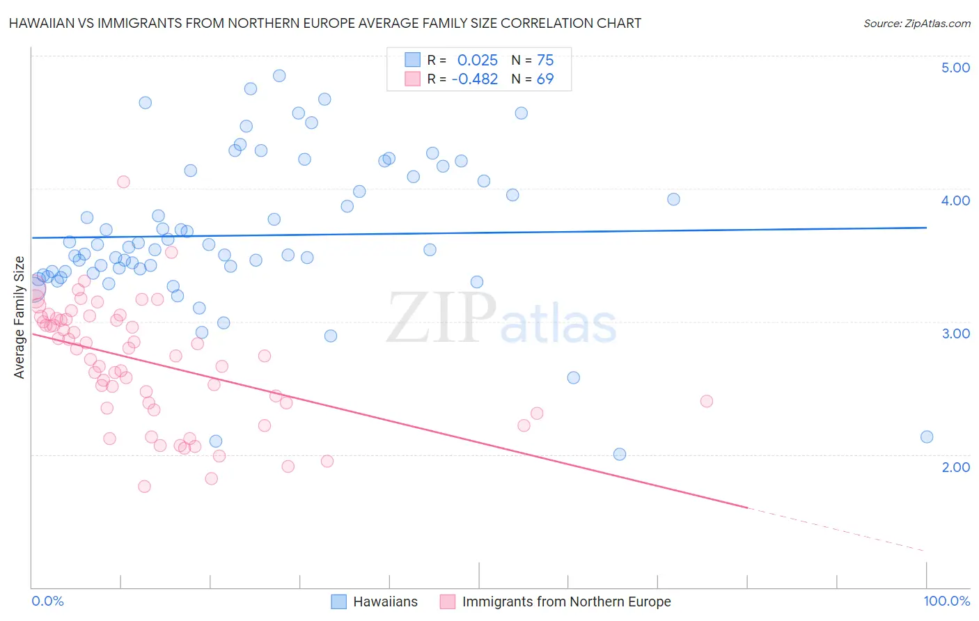 Hawaiian vs Immigrants from Northern Europe Average Family Size