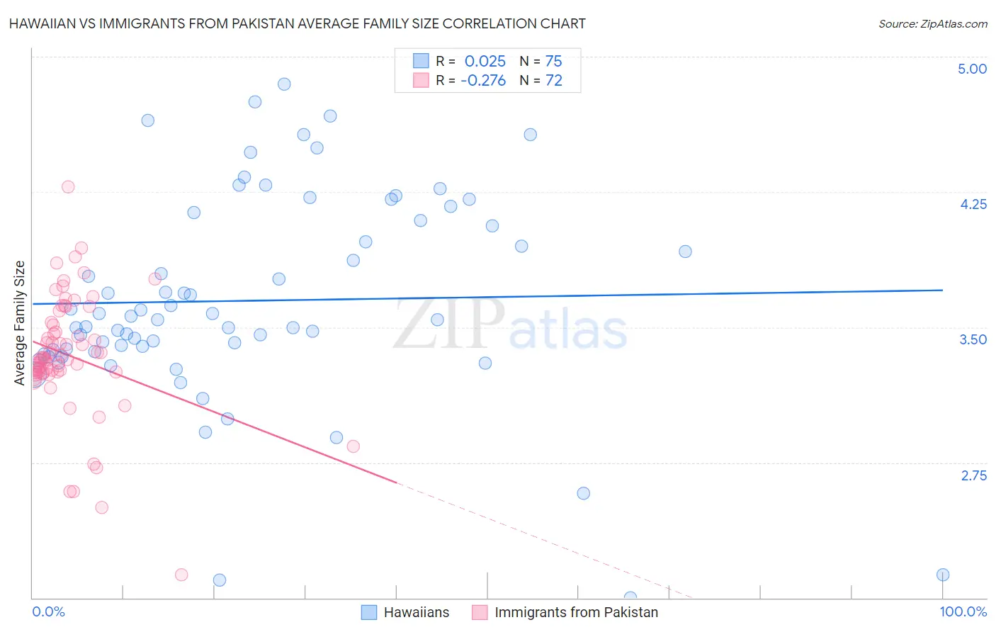 Hawaiian vs Immigrants from Pakistan Average Family Size