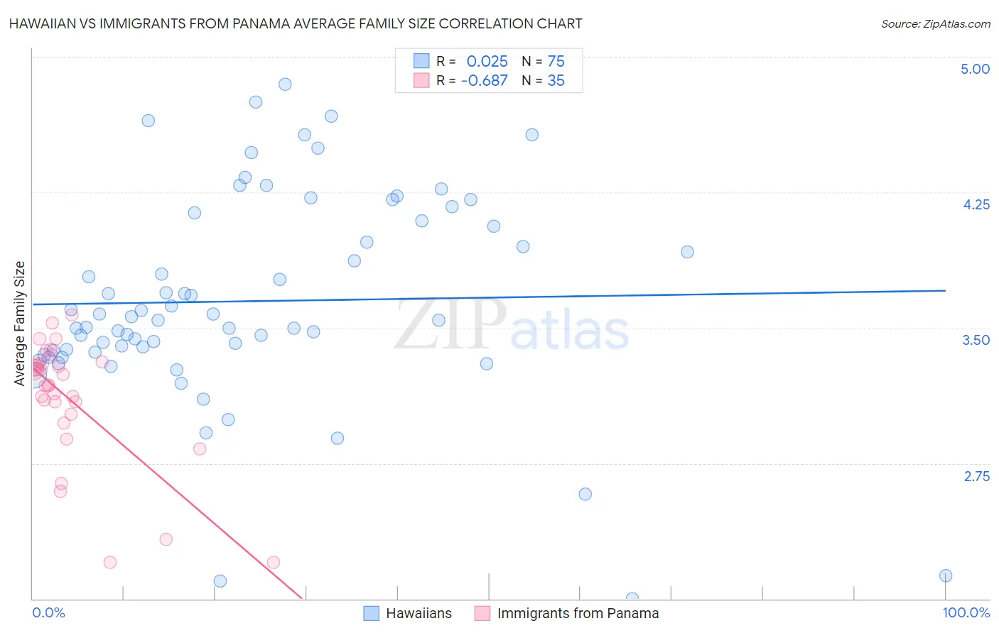 Hawaiian vs Immigrants from Panama Average Family Size