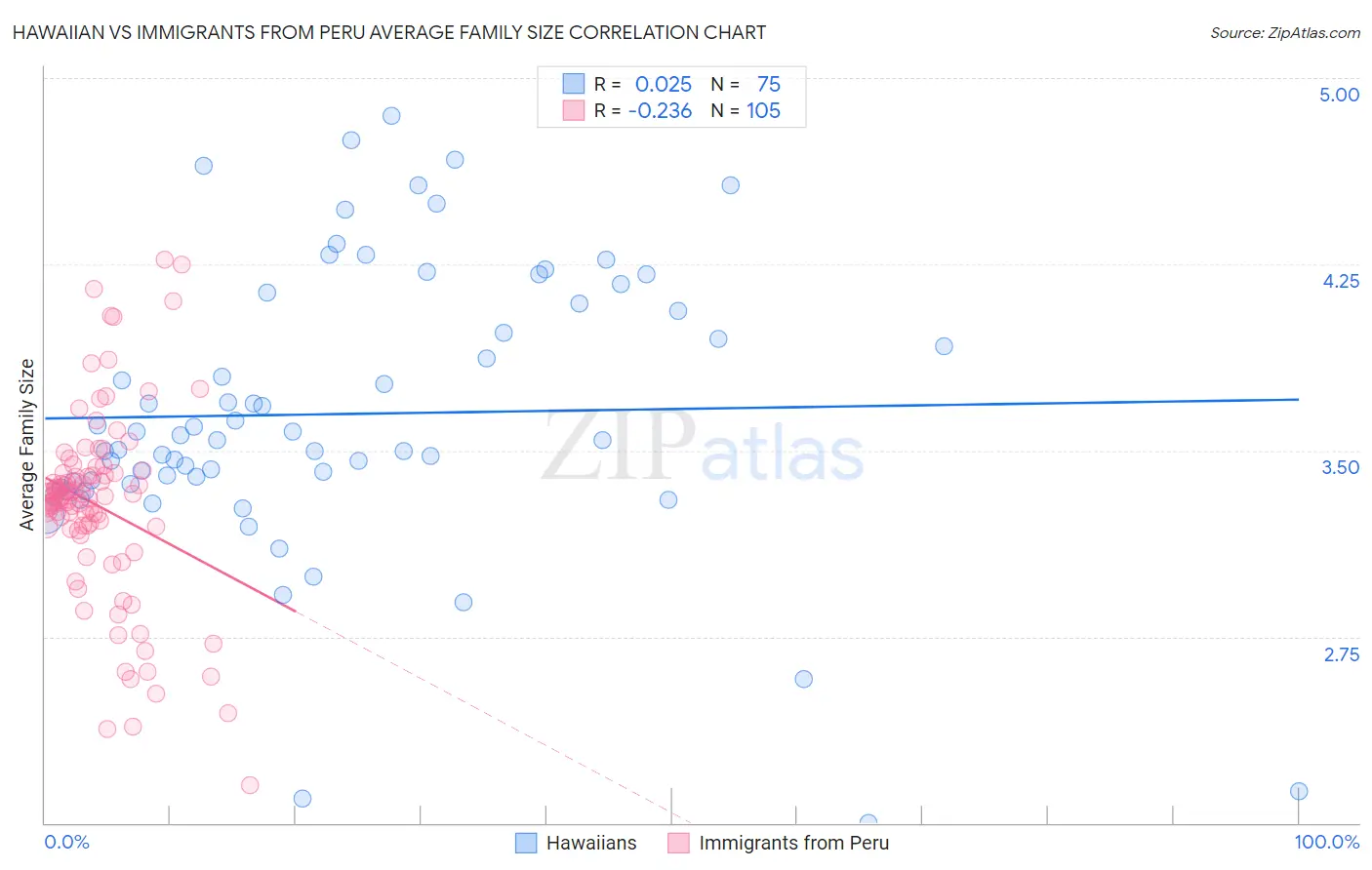 Hawaiian vs Immigrants from Peru Average Family Size