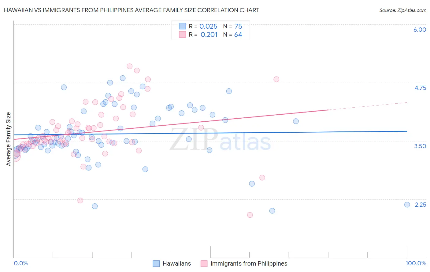 Hawaiian vs Immigrants from Philippines Average Family Size