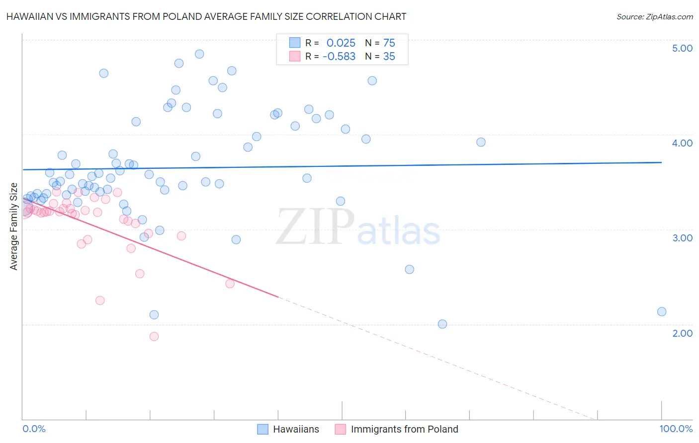 Hawaiian vs Immigrants from Poland Average Family Size