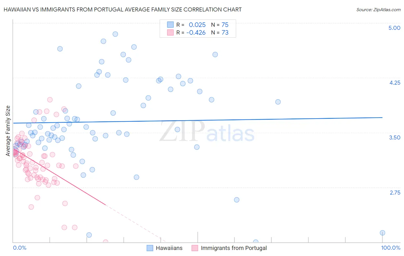 Hawaiian vs Immigrants from Portugal Average Family Size