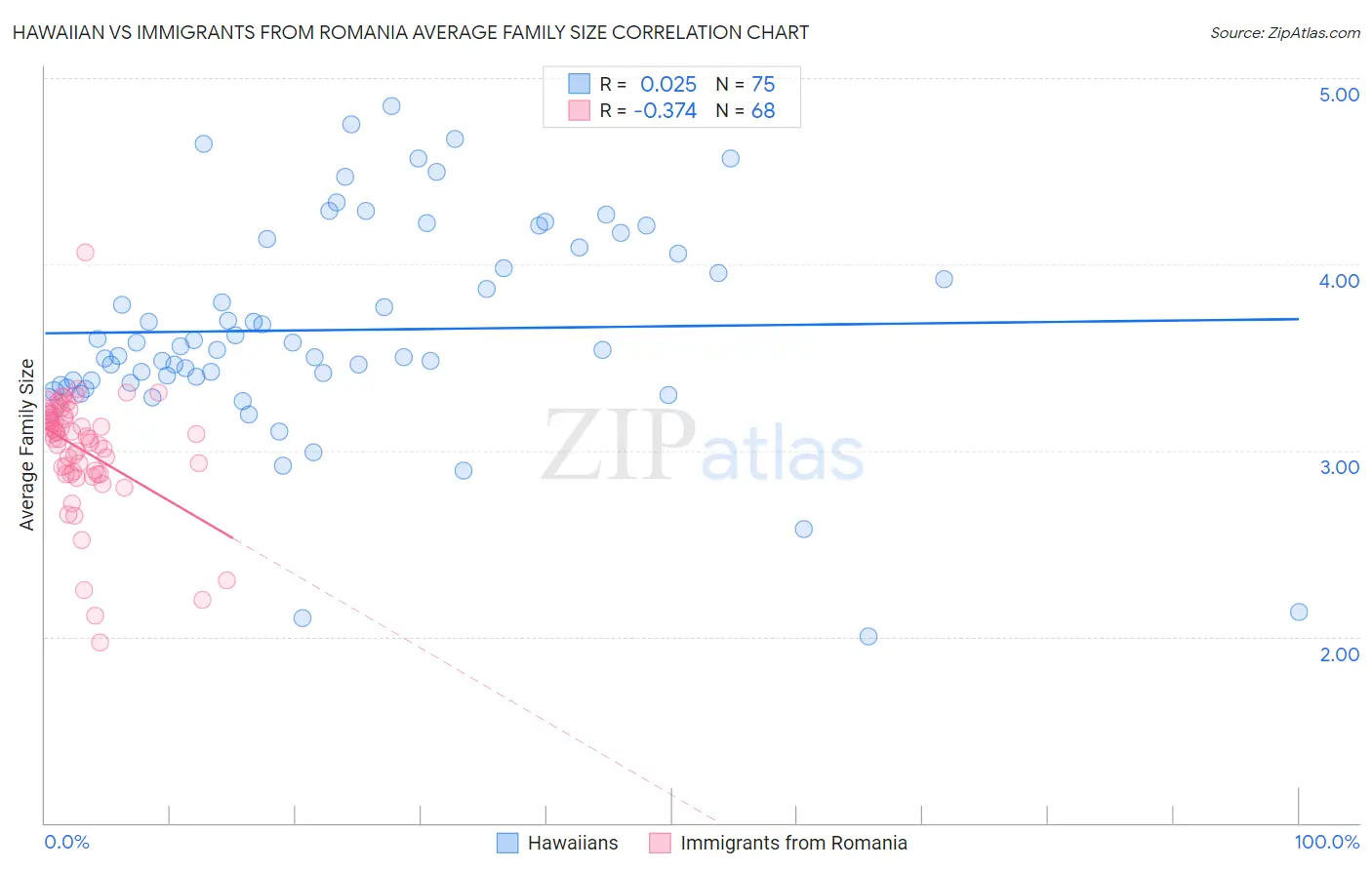 Hawaiian vs Immigrants from Romania Average Family Size