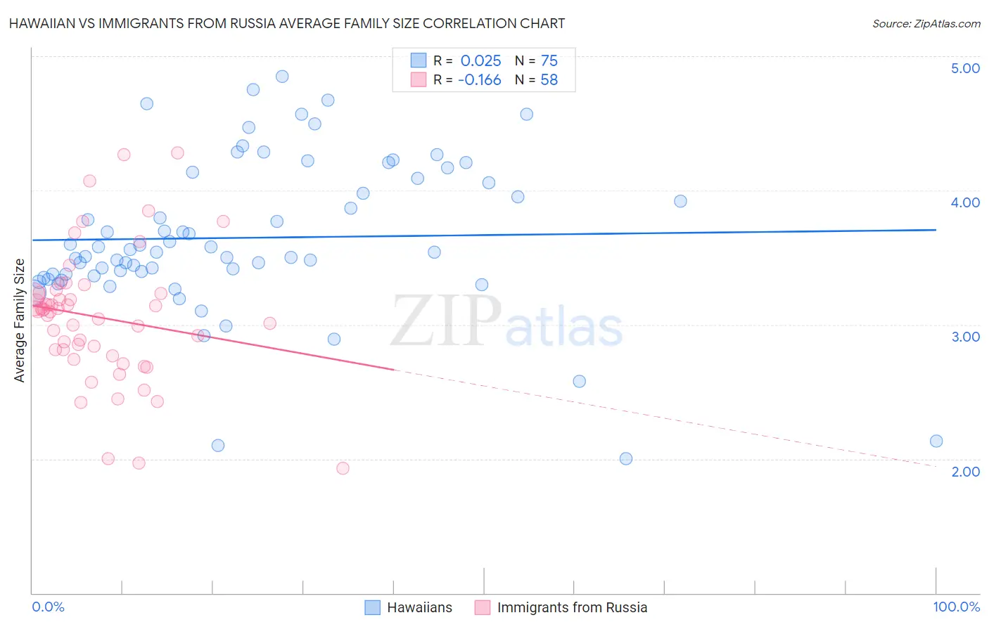 Hawaiian vs Immigrants from Russia Average Family Size