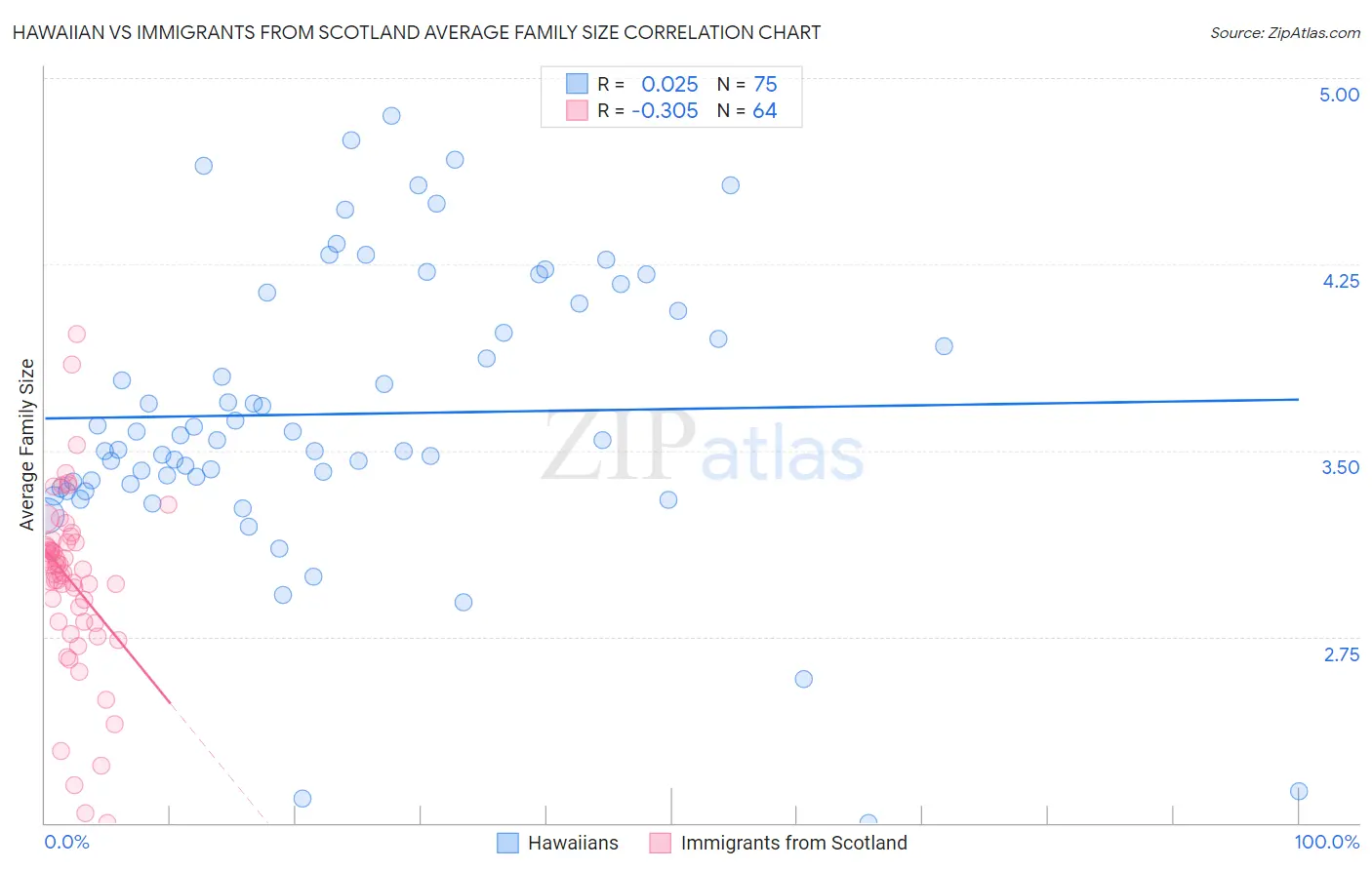Hawaiian vs Immigrants from Scotland Average Family Size