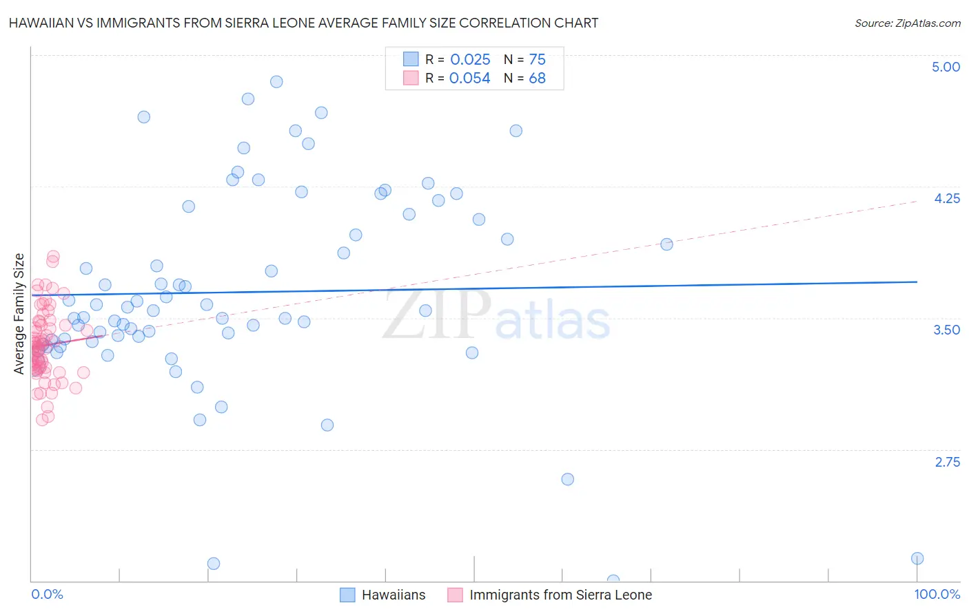 Hawaiian vs Immigrants from Sierra Leone Average Family Size