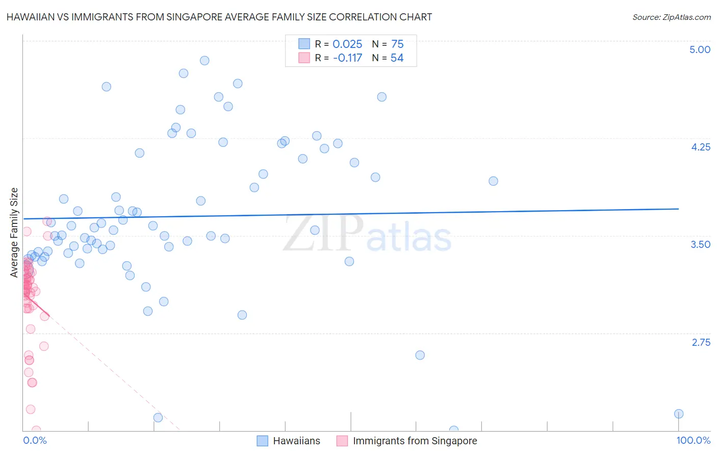 Hawaiian vs Immigrants from Singapore Average Family Size