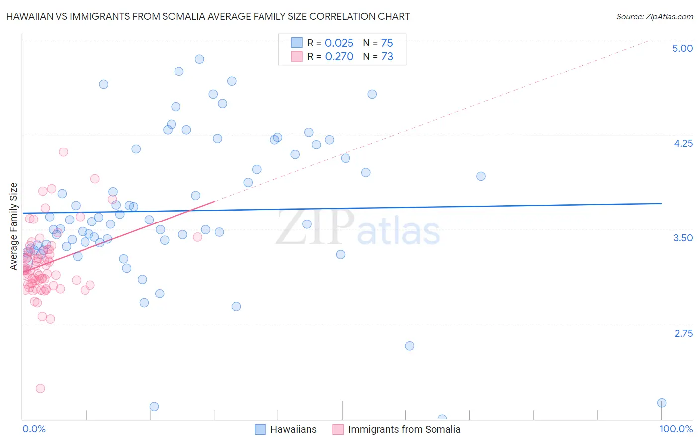 Hawaiian vs Immigrants from Somalia Average Family Size