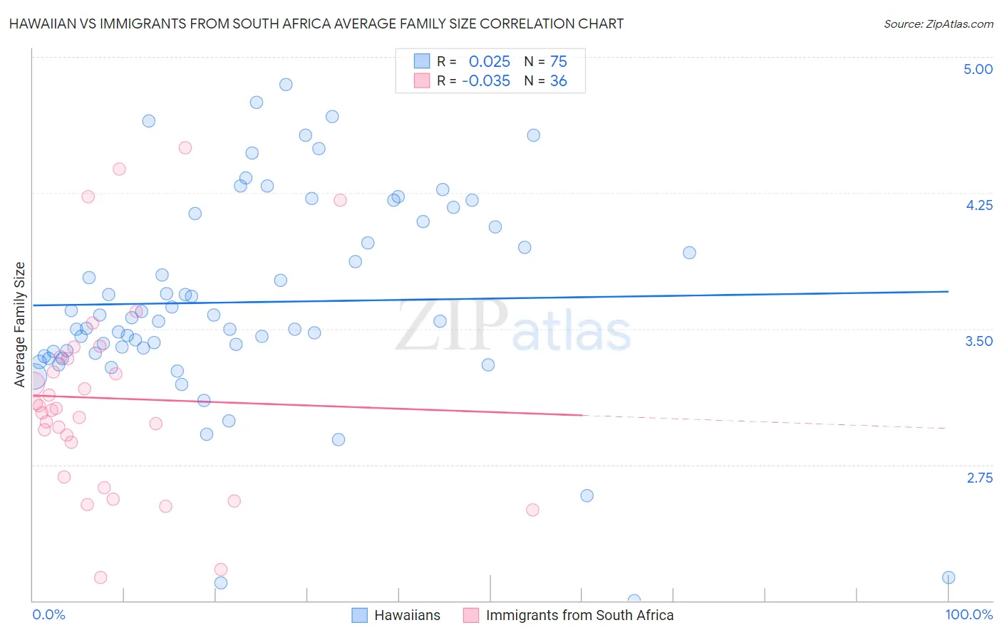 Hawaiian vs Immigrants from South Africa Average Family Size