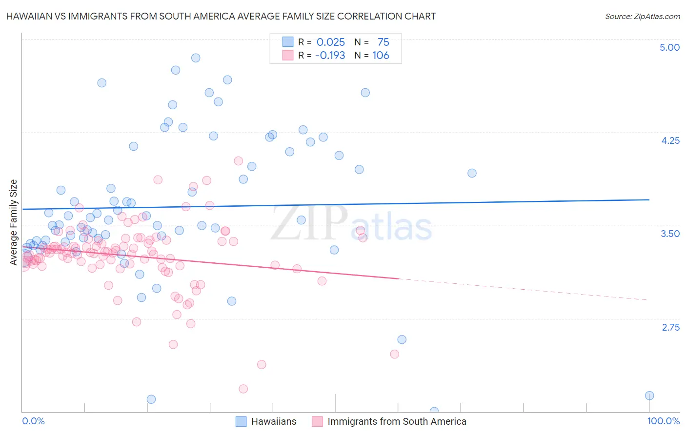 Hawaiian vs Immigrants from South America Average Family Size