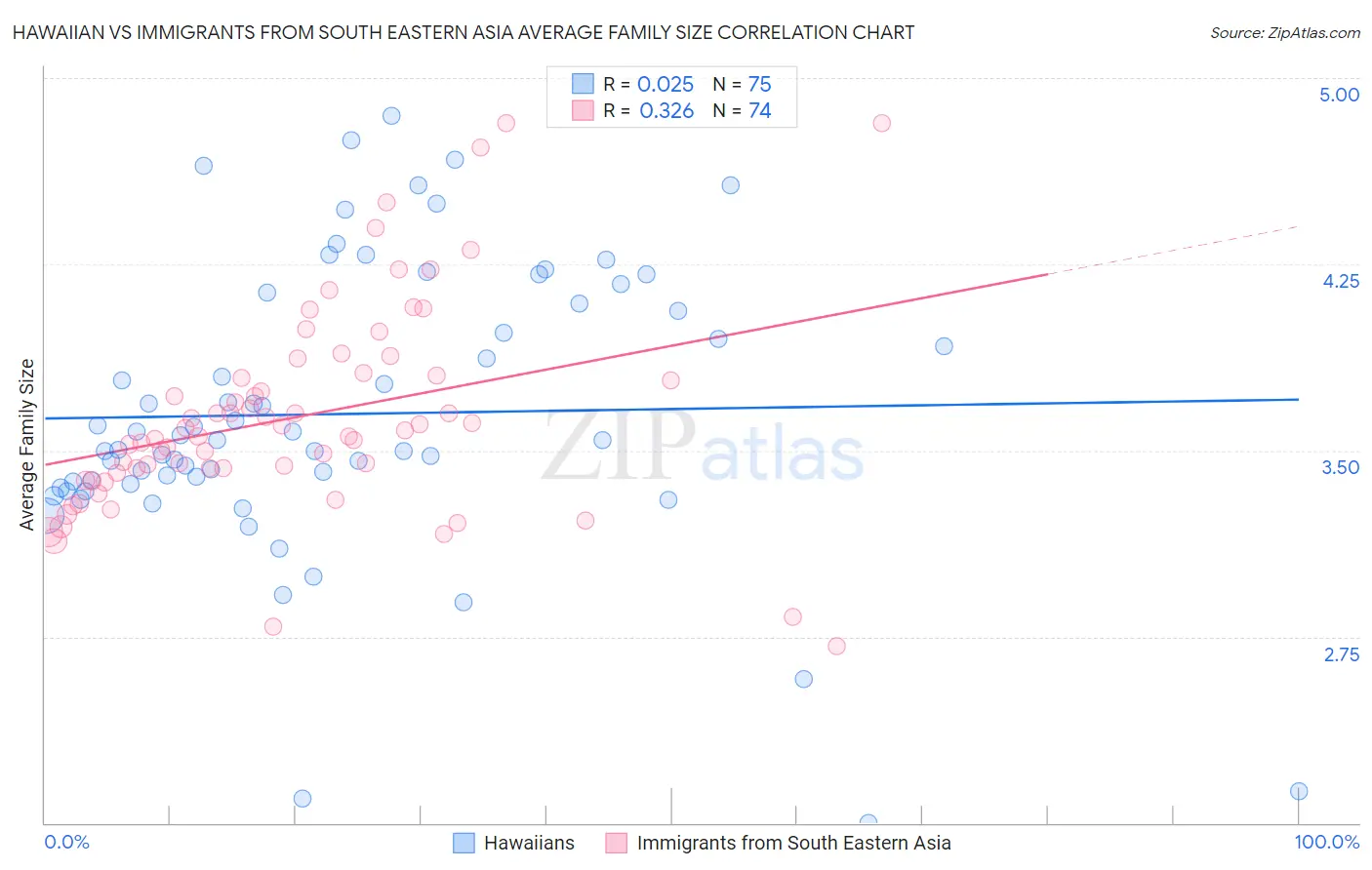 Hawaiian vs Immigrants from South Eastern Asia Average Family Size