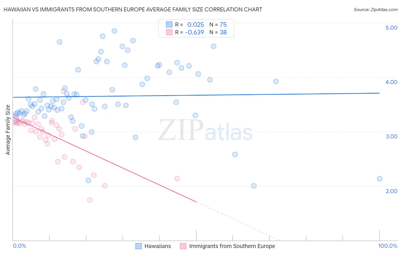 Hawaiian vs Immigrants from Southern Europe Average Family Size