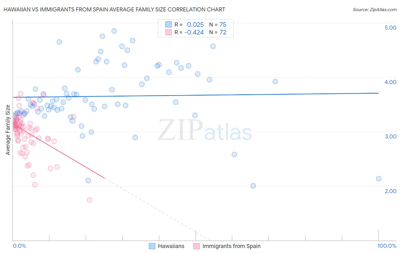 Hawaiian vs Immigrants from Spain Average Family Size