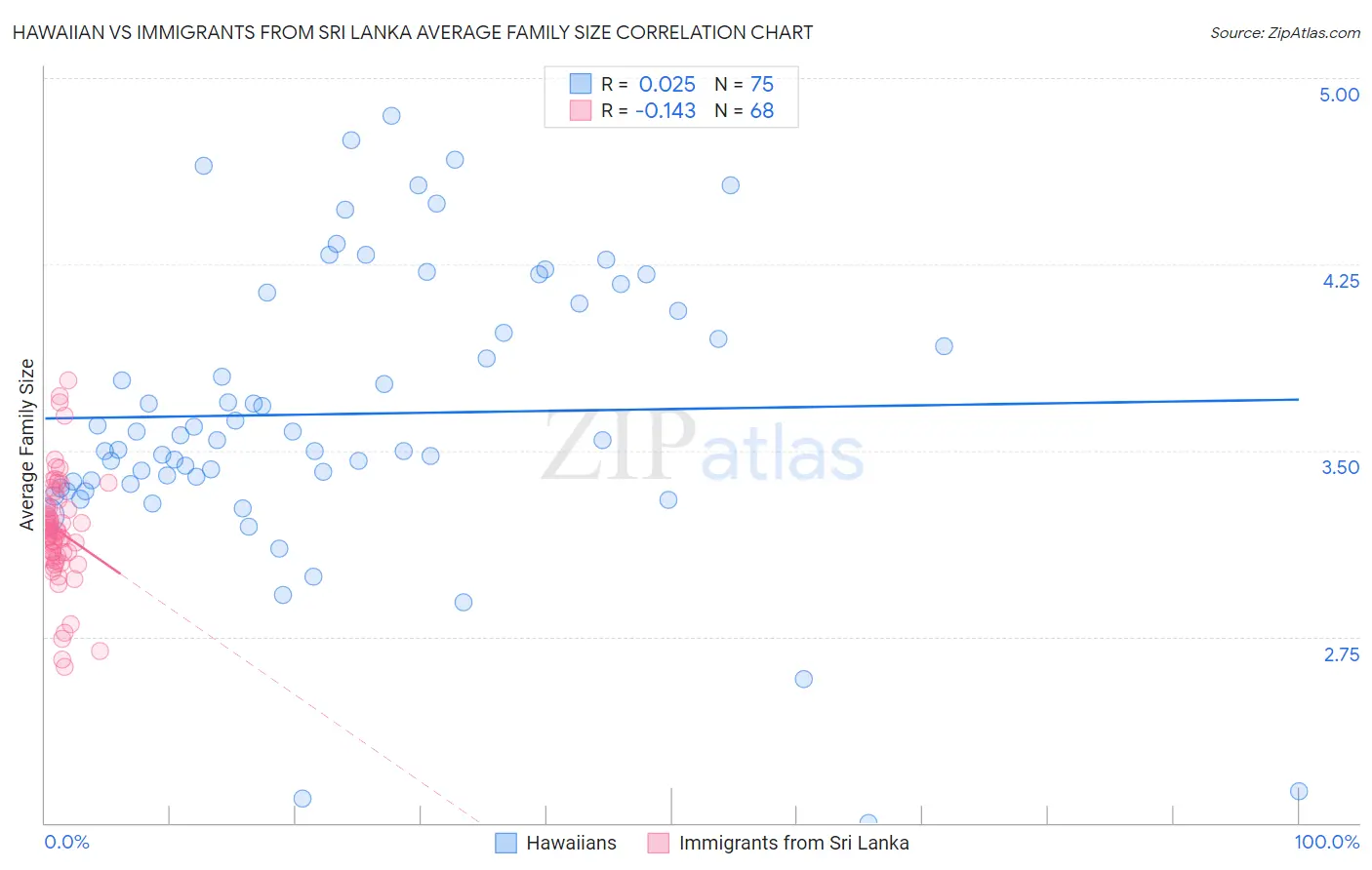 Hawaiian vs Immigrants from Sri Lanka Average Family Size