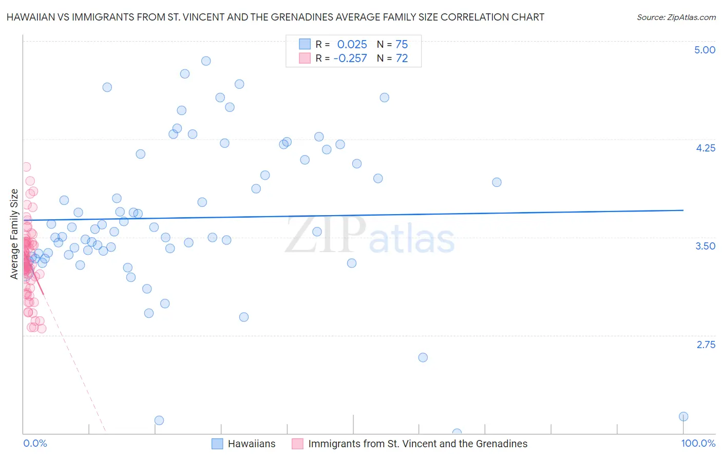 Hawaiian vs Immigrants from St. Vincent and the Grenadines Average Family Size