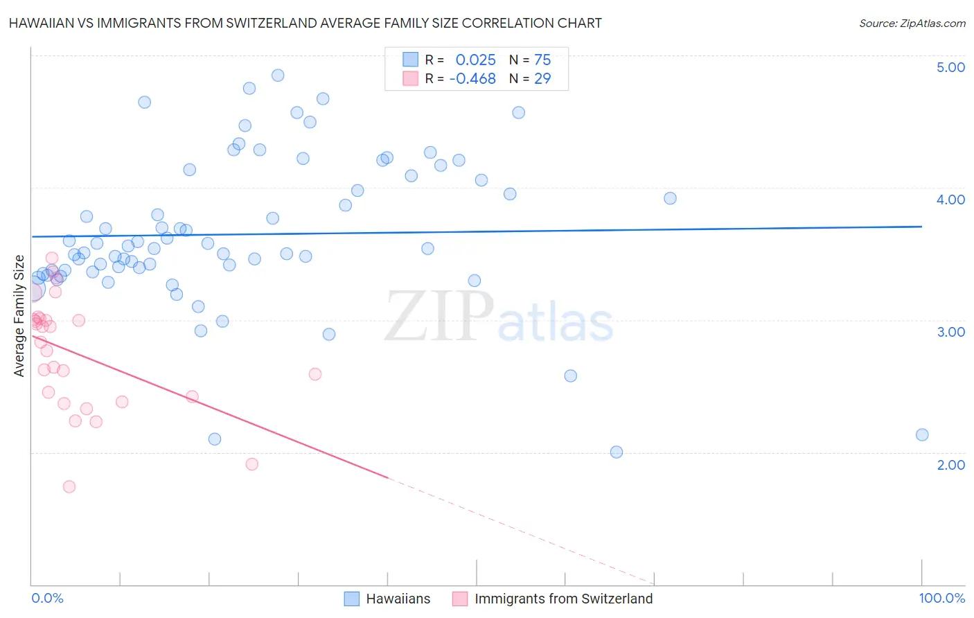 Hawaiian vs Immigrants from Switzerland Average Family Size