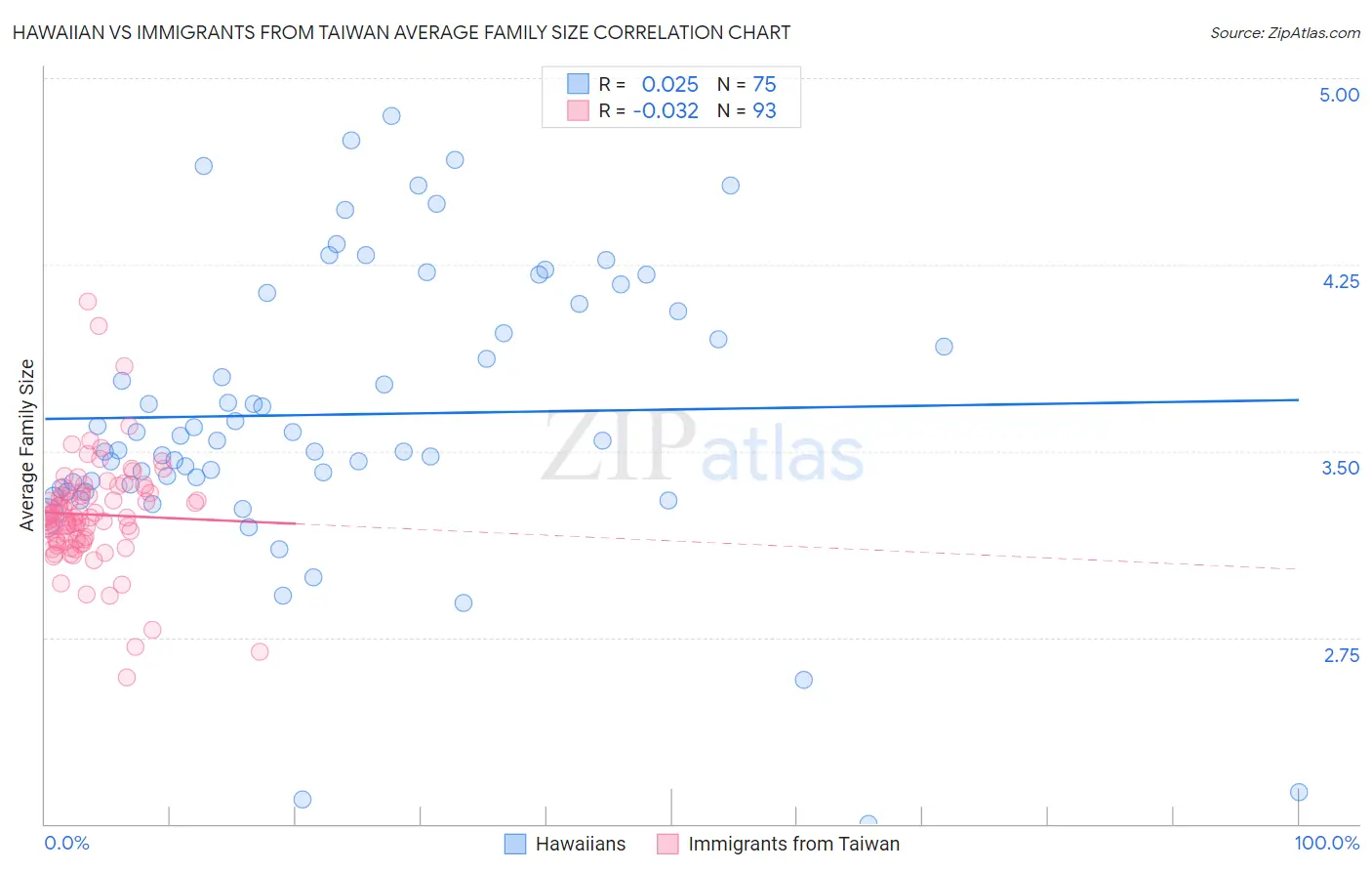 Hawaiian vs Immigrants from Taiwan Average Family Size