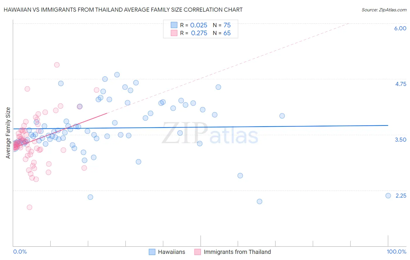 Hawaiian vs Immigrants from Thailand Average Family Size