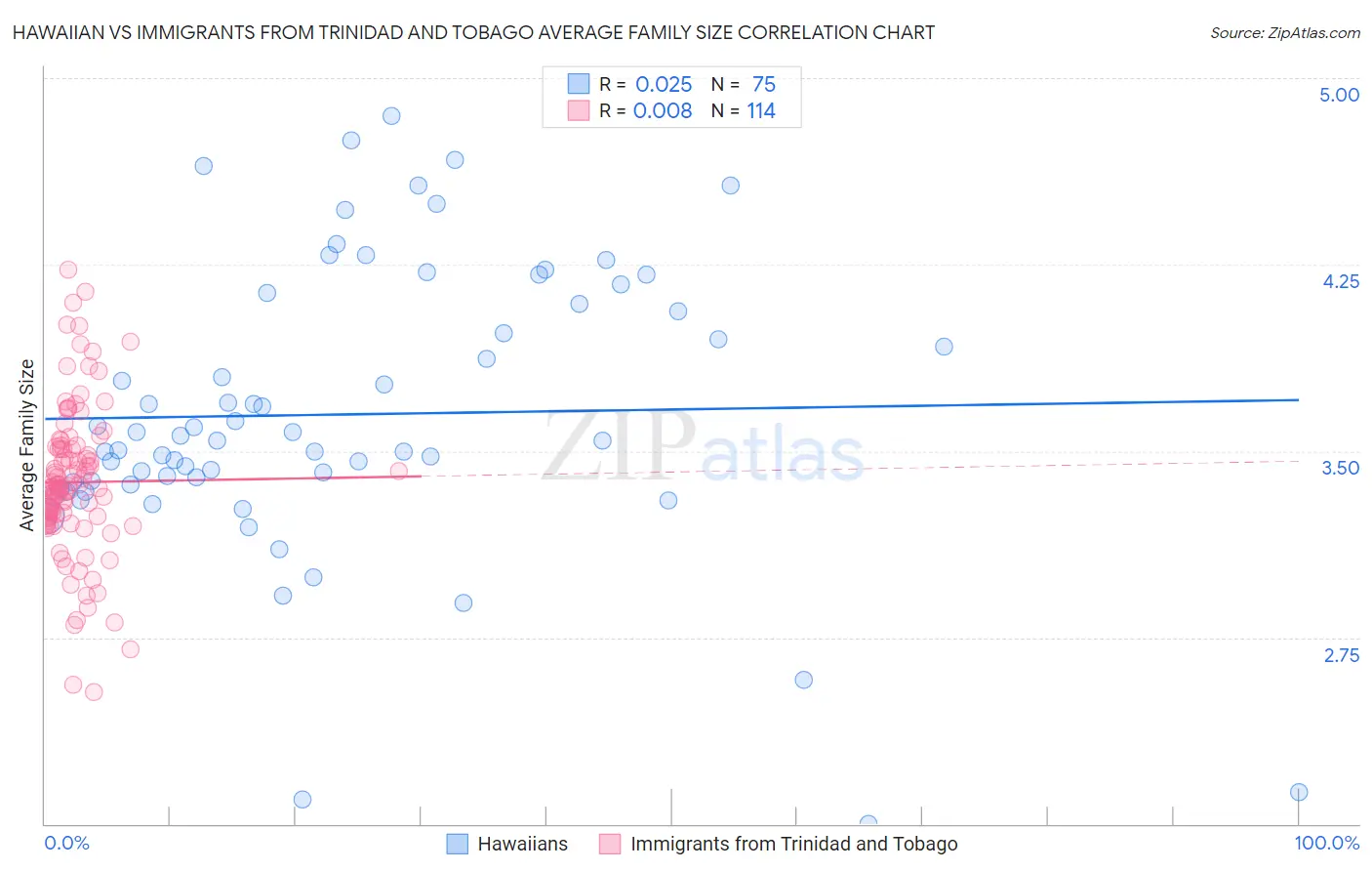 Hawaiian vs Immigrants from Trinidad and Tobago Average Family Size