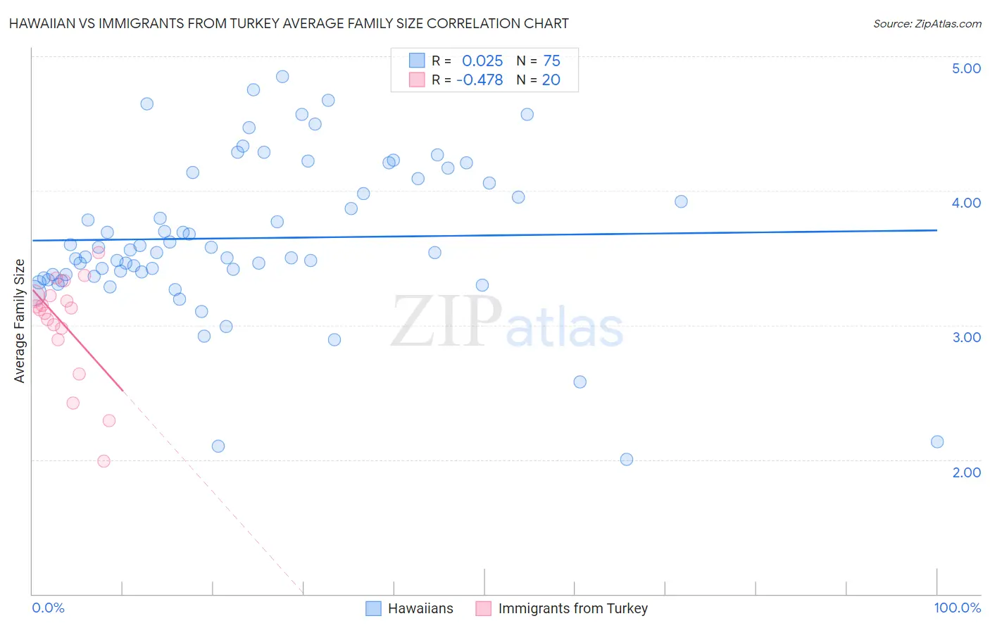 Hawaiian vs Immigrants from Turkey Average Family Size