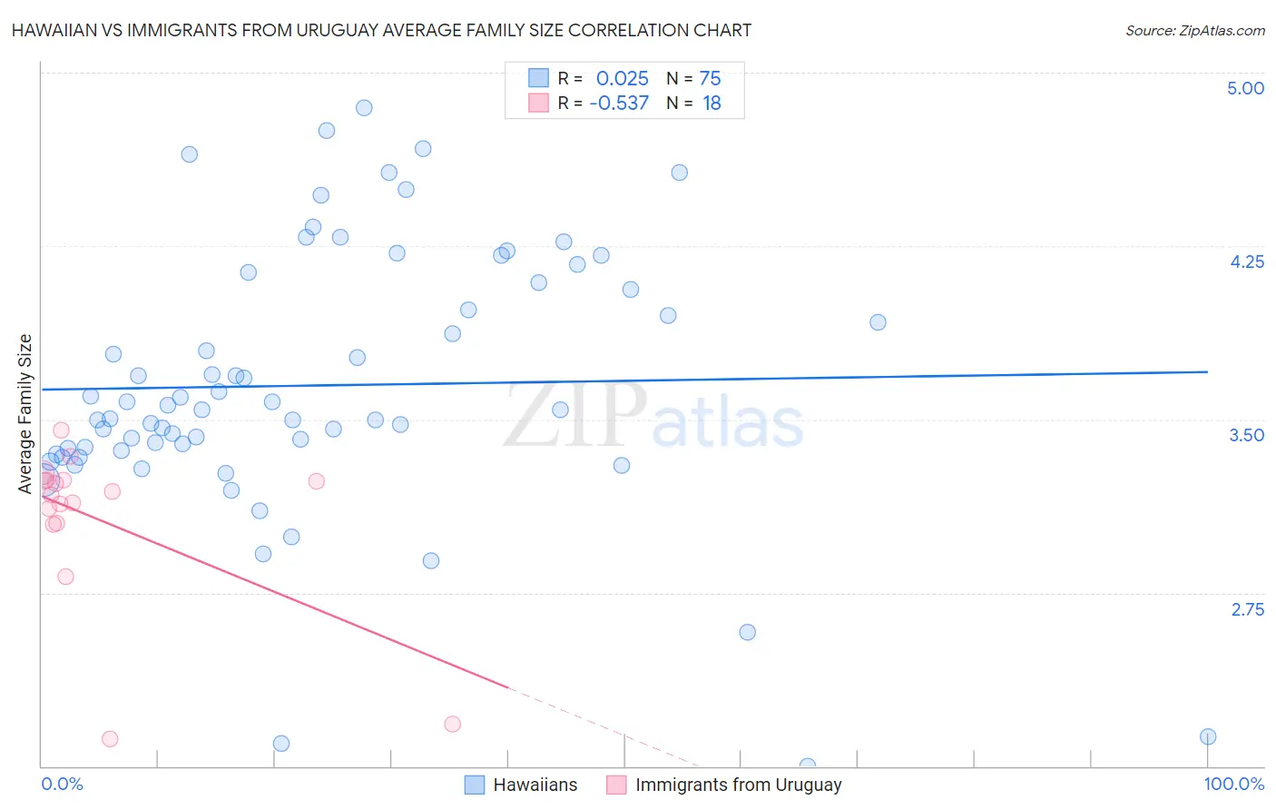 Hawaiian vs Immigrants from Uruguay Average Family Size