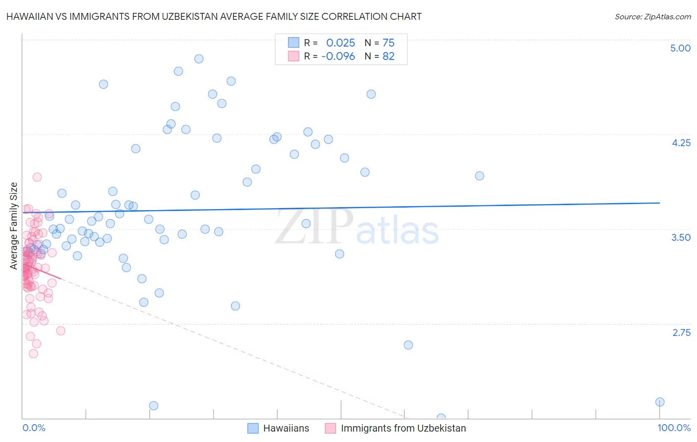 Hawaiian vs Immigrants from Uzbekistan Average Family Size