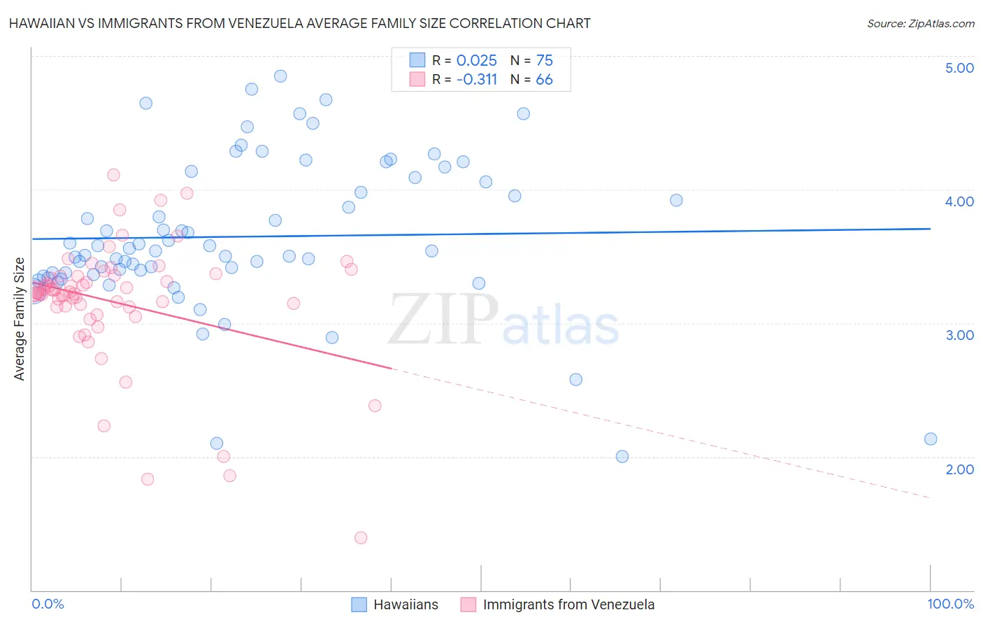 Hawaiian vs Immigrants from Venezuela Average Family Size