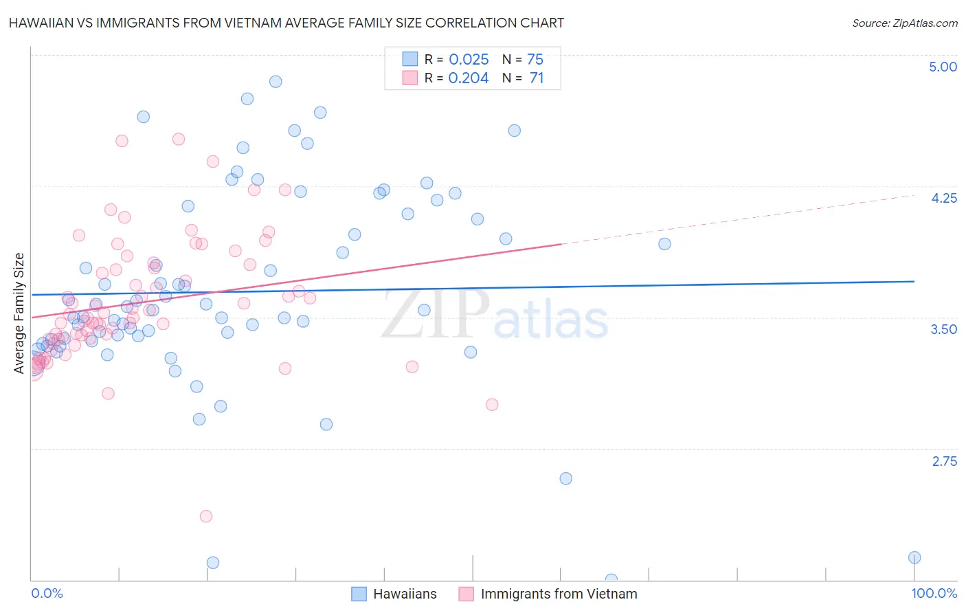 Hawaiian vs Immigrants from Vietnam Average Family Size