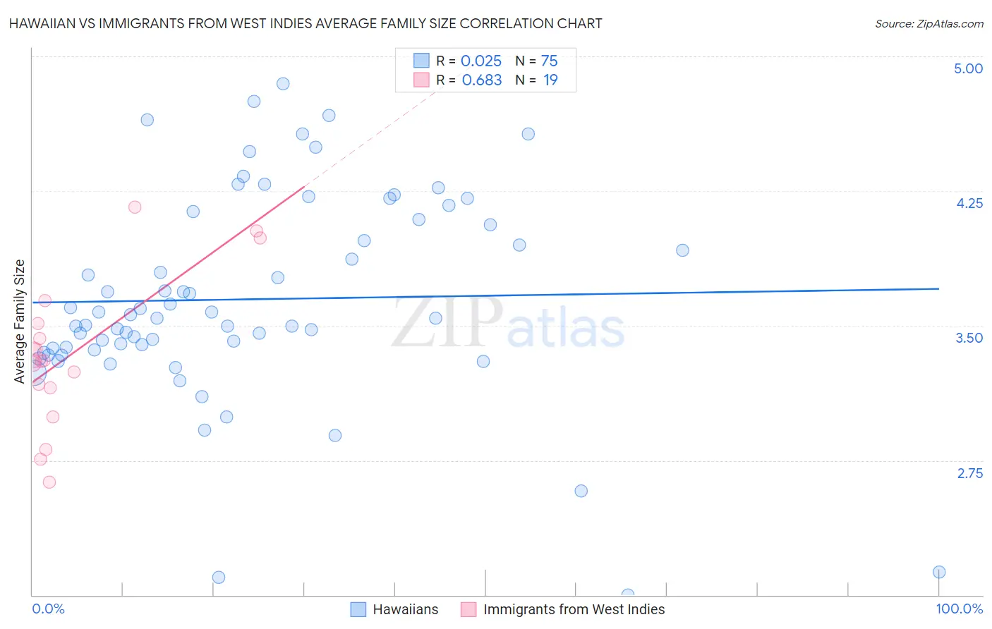 Hawaiian vs Immigrants from West Indies Average Family Size