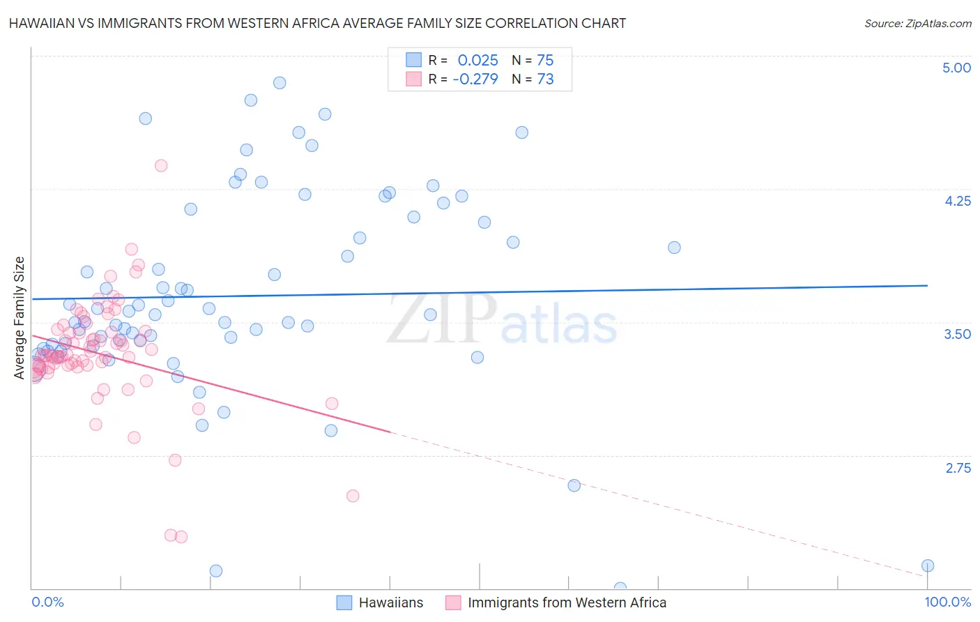 Hawaiian vs Immigrants from Western Africa Average Family Size