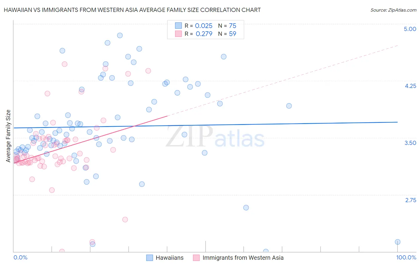 Hawaiian vs Immigrants from Western Asia Average Family Size