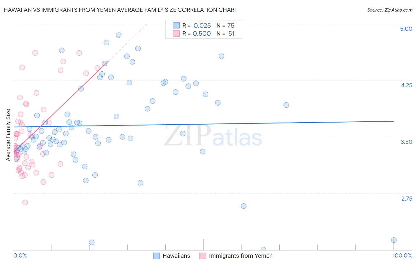 Hawaiian vs Immigrants from Yemen Average Family Size