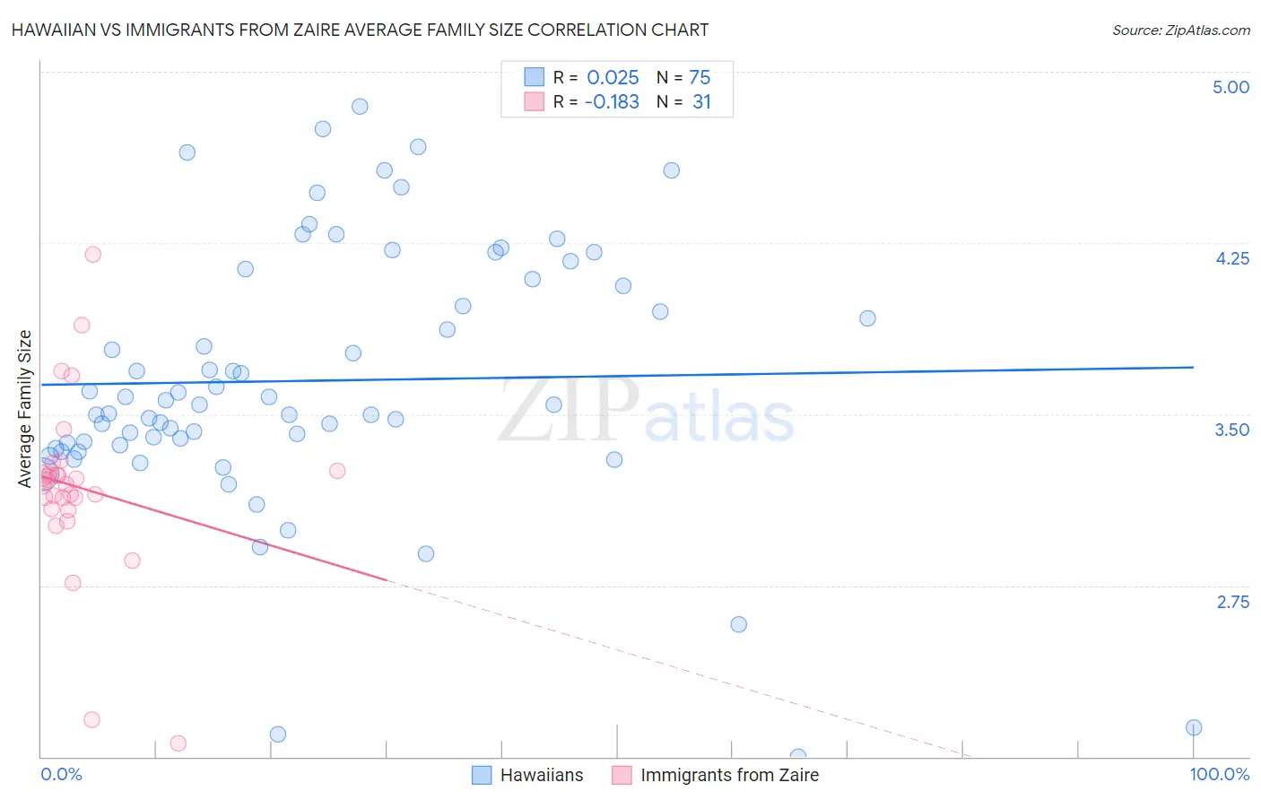 Hawaiian vs Immigrants from Zaire Average Family Size