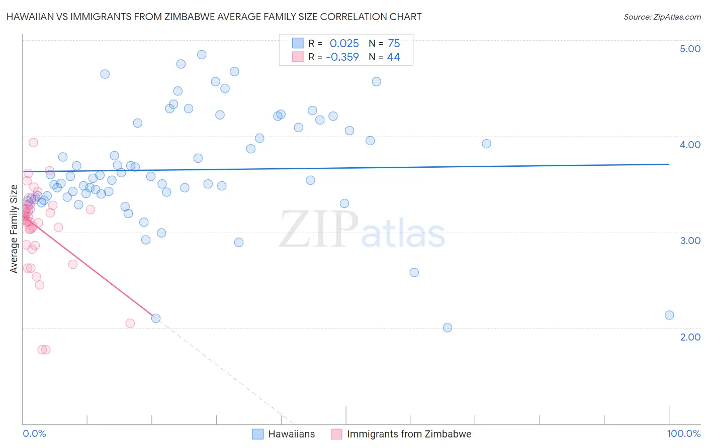 Hawaiian vs Immigrants from Zimbabwe Average Family Size