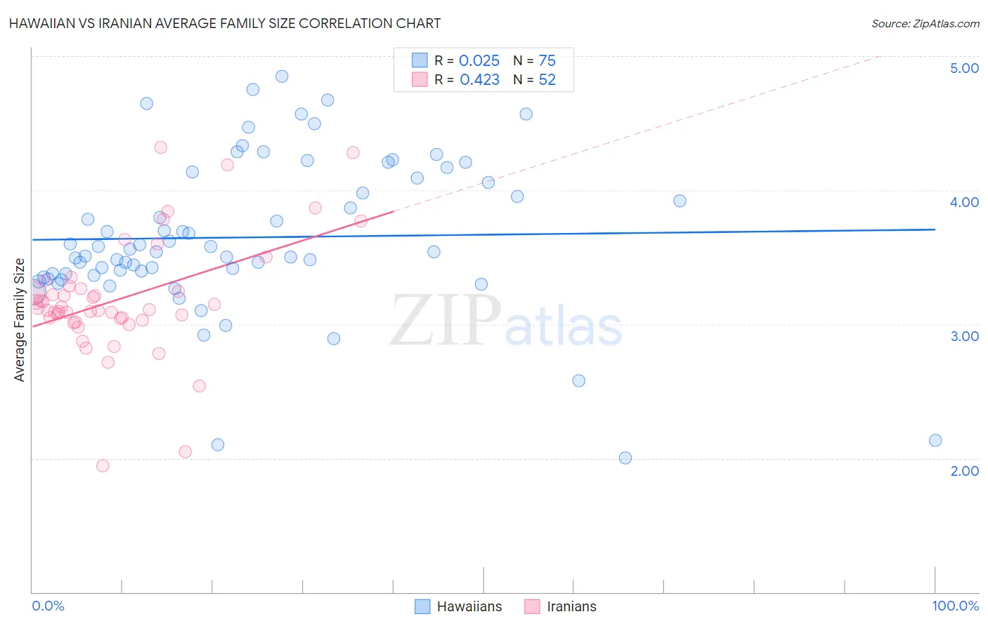 Hawaiian vs Iranian Average Family Size