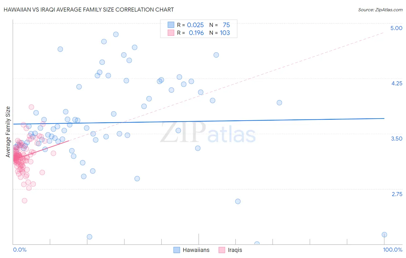 Hawaiian vs Iraqi Average Family Size