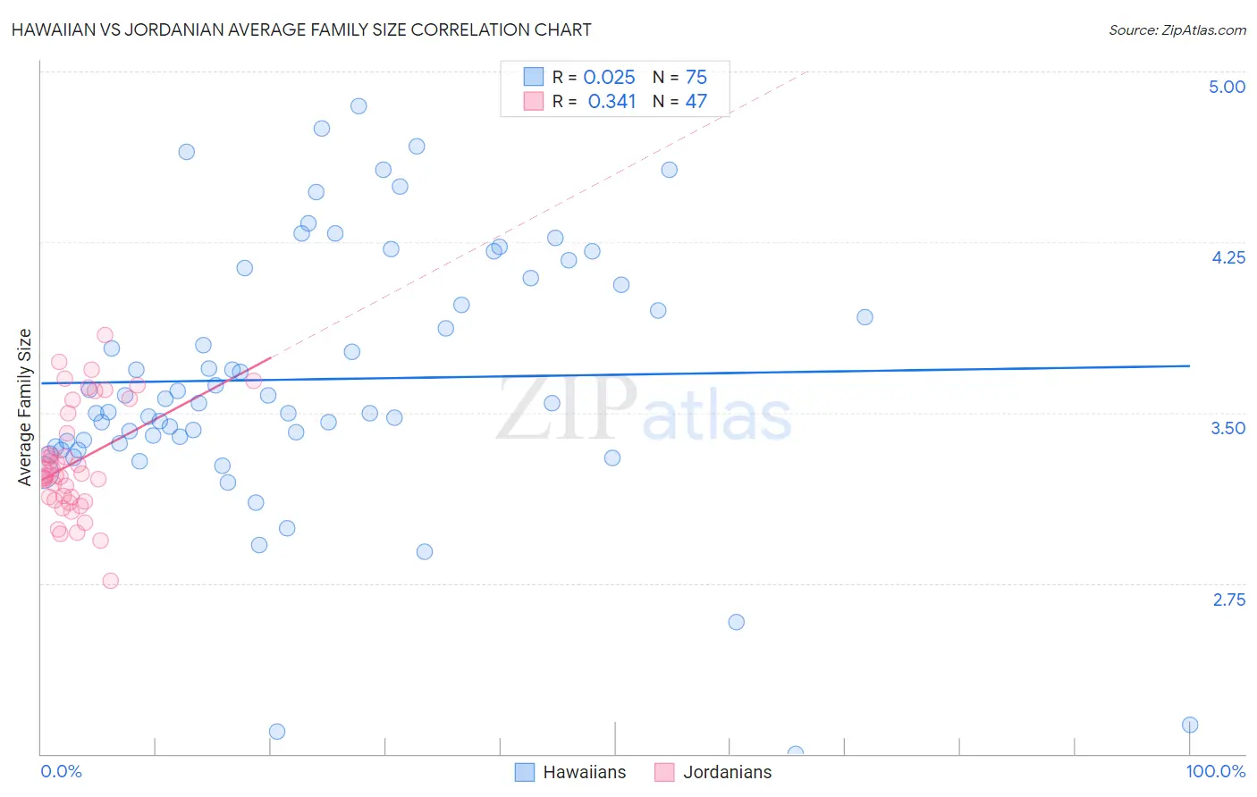 Hawaiian vs Jordanian Average Family Size