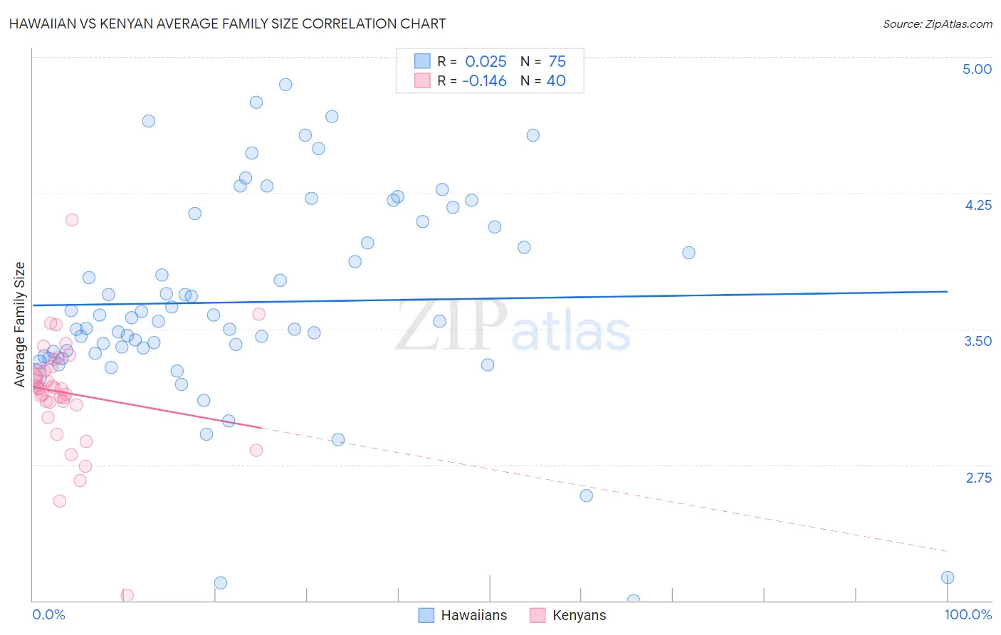 Hawaiian vs Kenyan Average Family Size