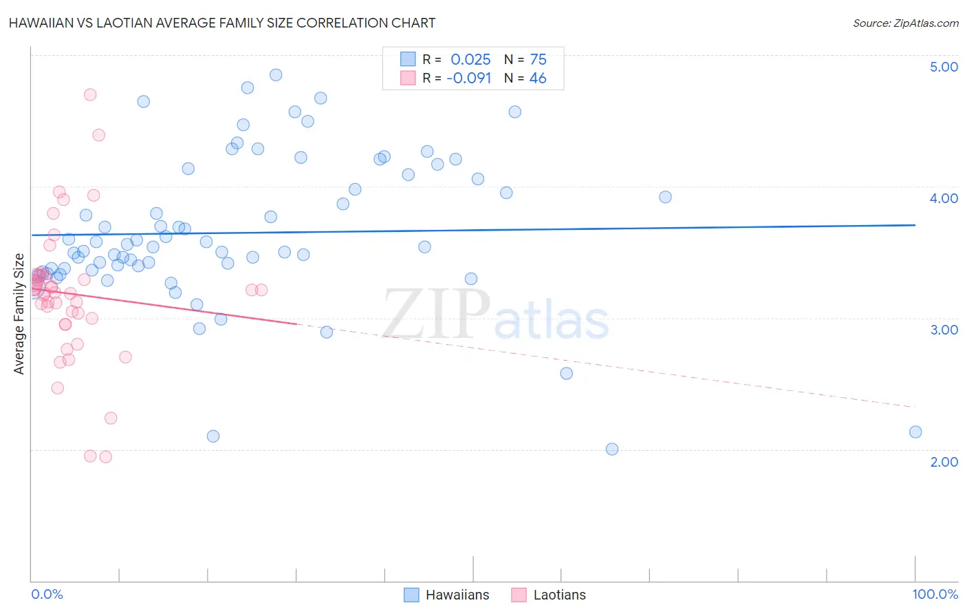 Hawaiian vs Laotian Average Family Size
