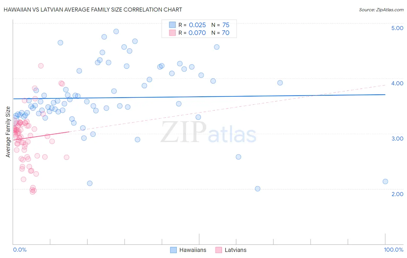 Hawaiian vs Latvian Average Family Size