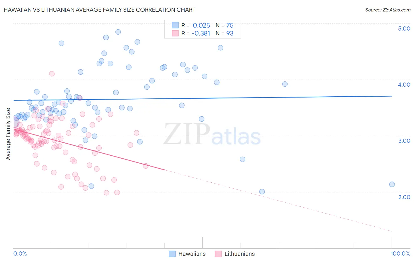 Hawaiian vs Lithuanian Average Family Size