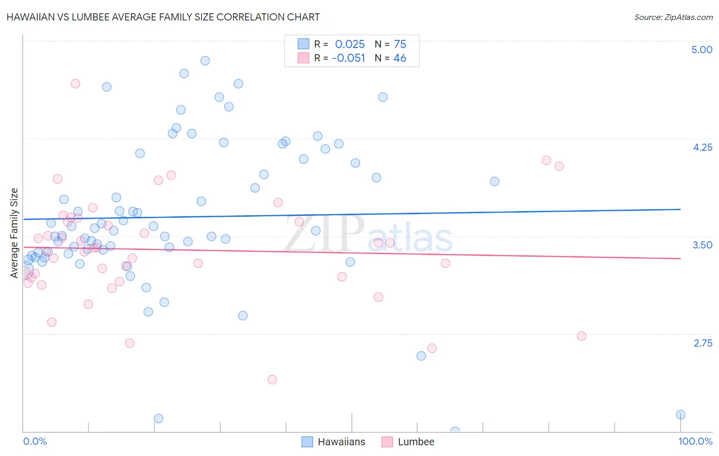 Hawaiian vs Lumbee Average Family Size