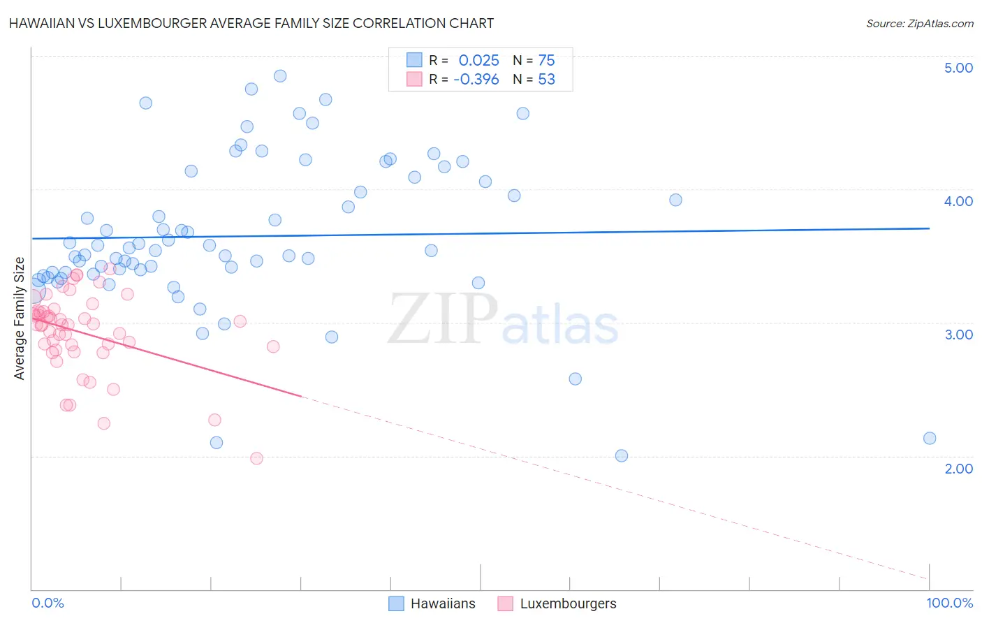 Hawaiian vs Luxembourger Average Family Size