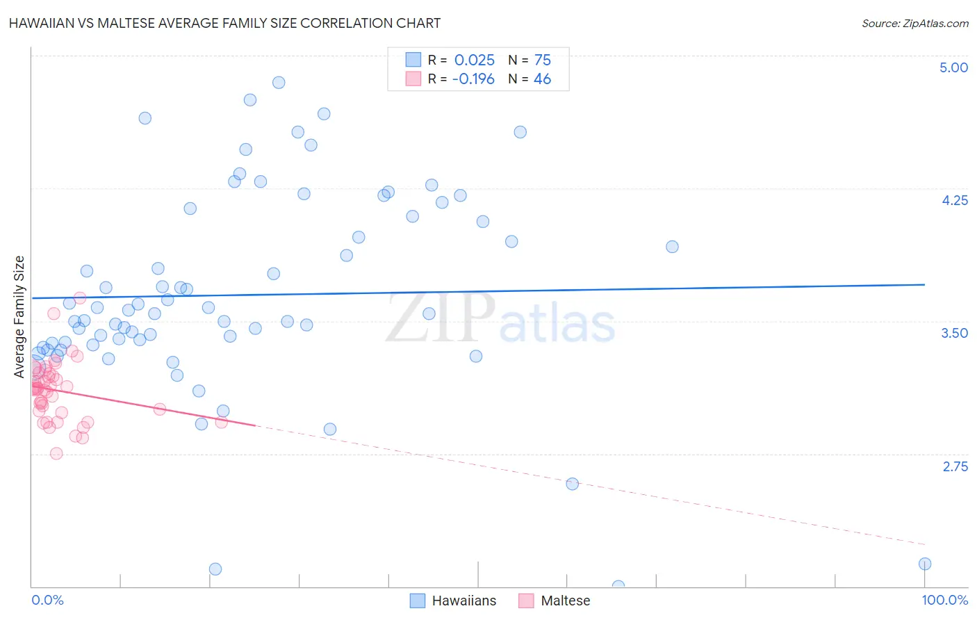 Hawaiian vs Maltese Average Family Size