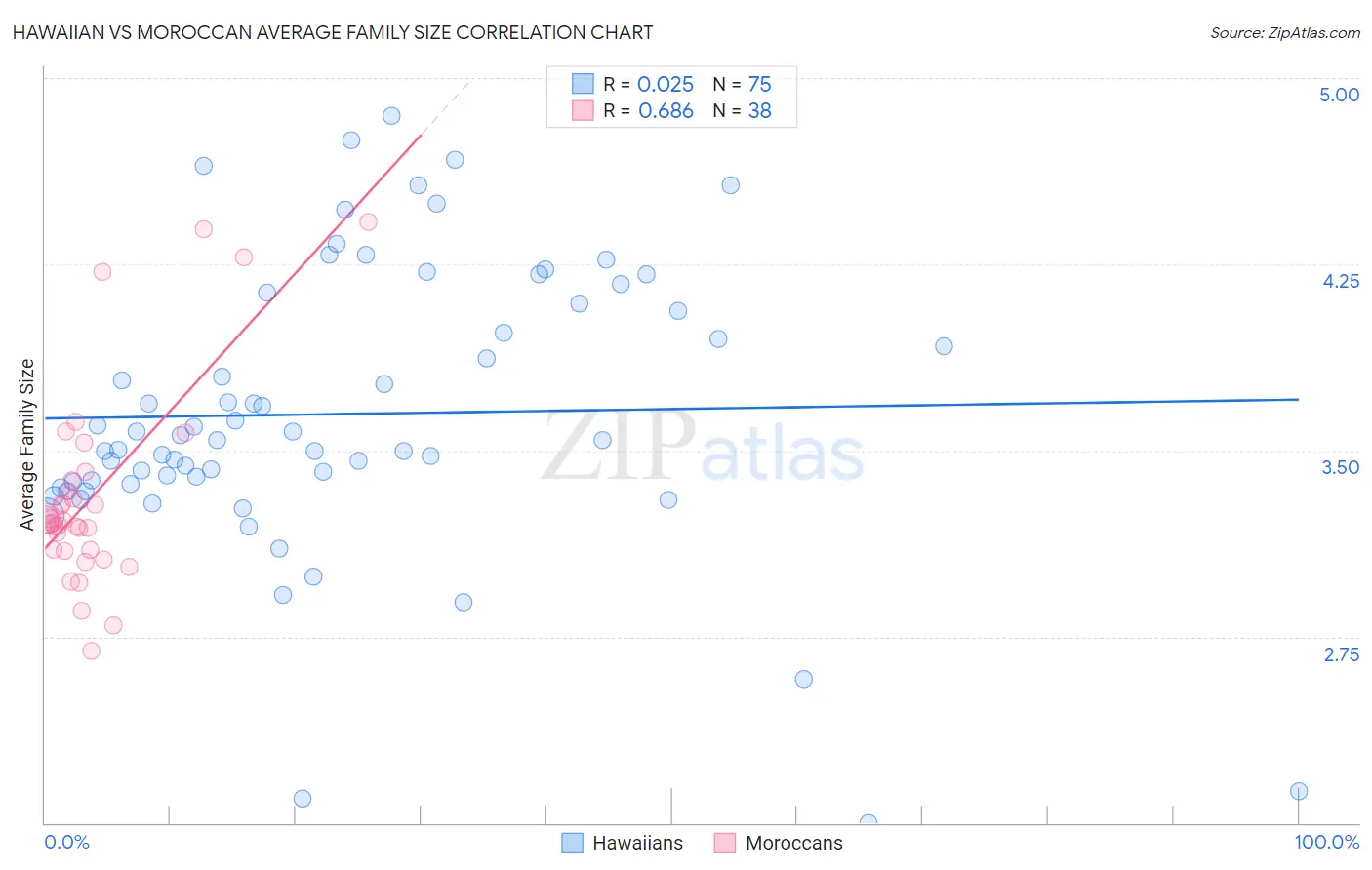 Hawaiian vs Moroccan Average Family Size