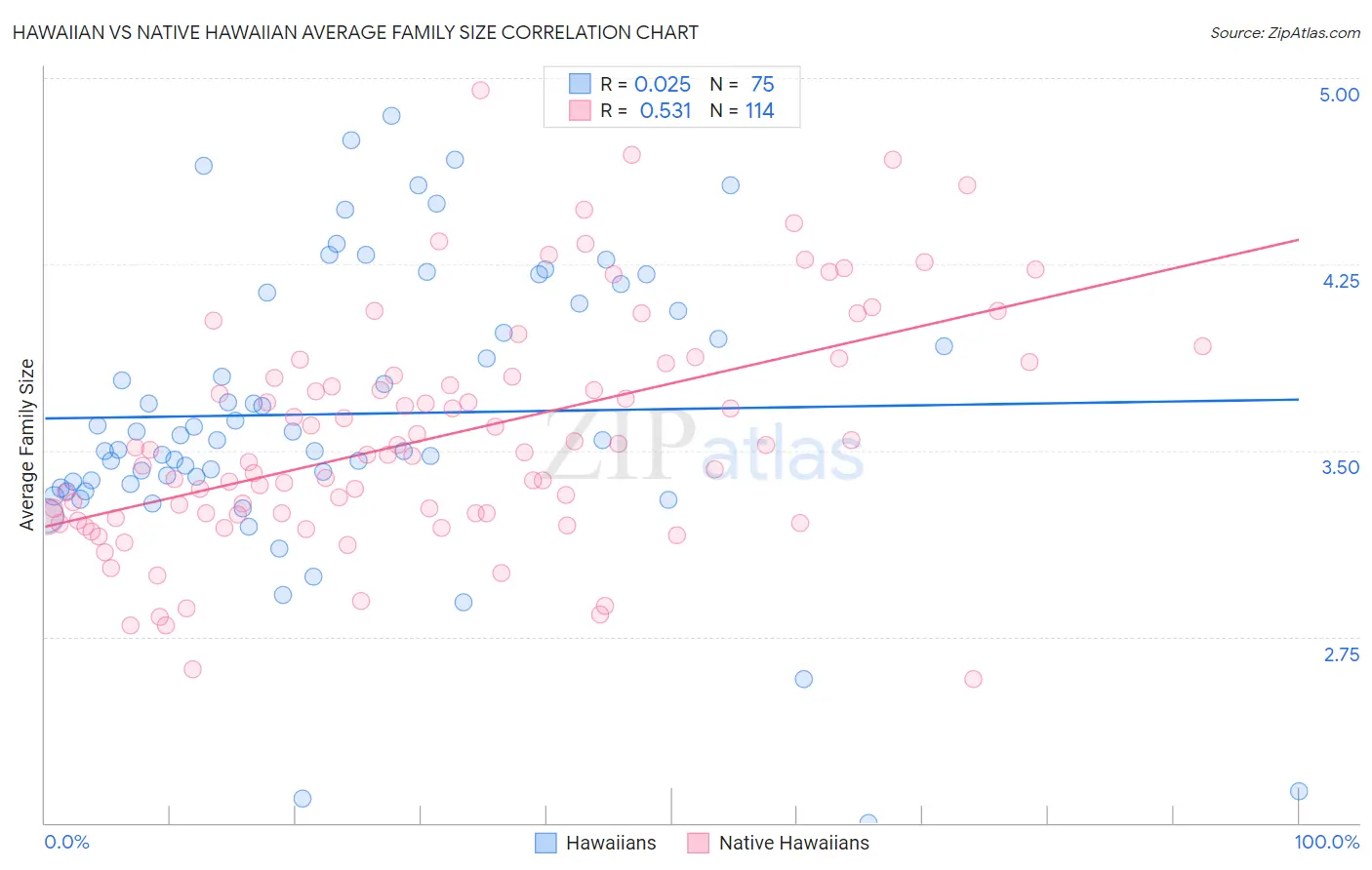 Hawaiian vs Native Hawaiian Average Family Size