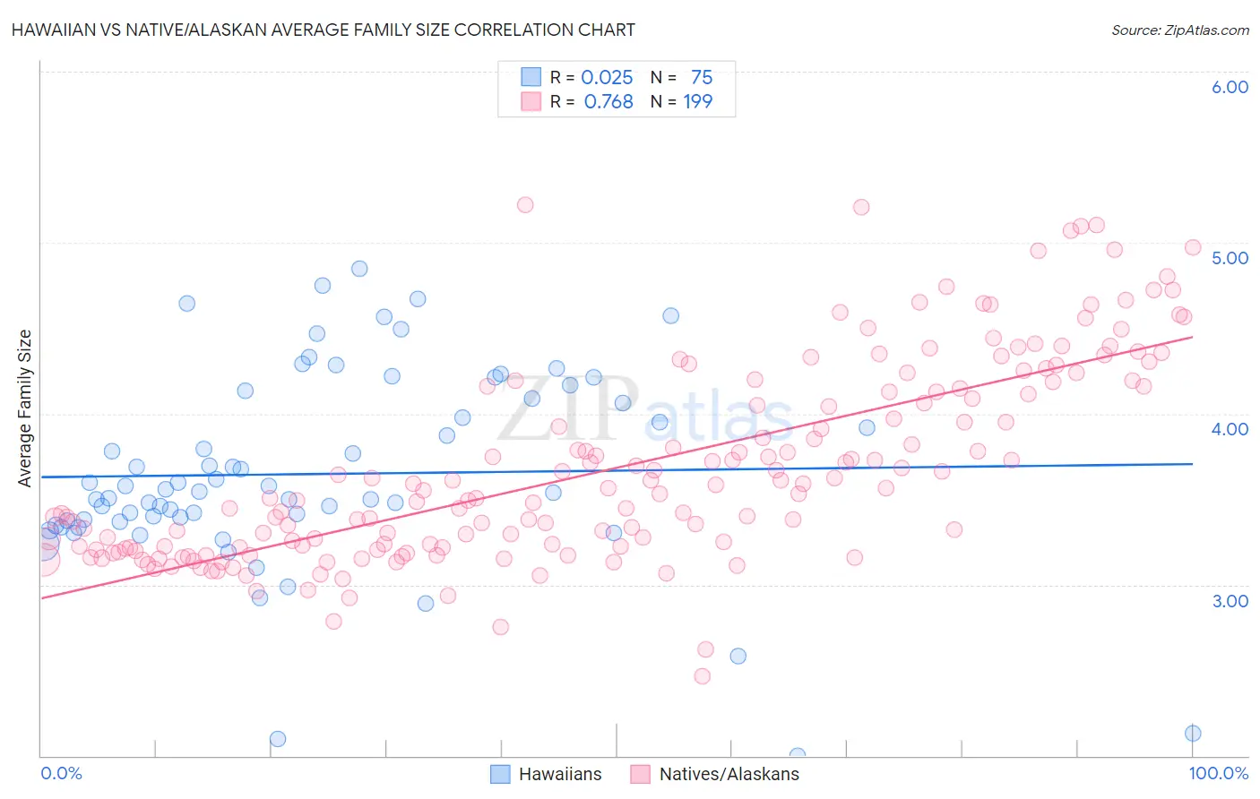 Hawaiian vs Native/Alaskan Average Family Size
